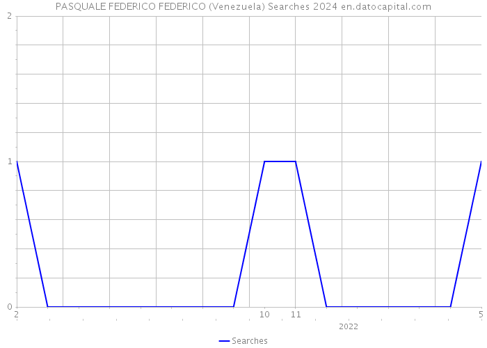 PASQUALE FEDERICO FEDERICO (Venezuela) Searches 2024 
