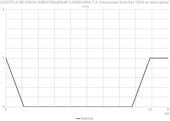 LOGISTICA DE CARGA NUEVO MILLENIUM (LOGISCARM) C A (Venezuela) Searches 2024 