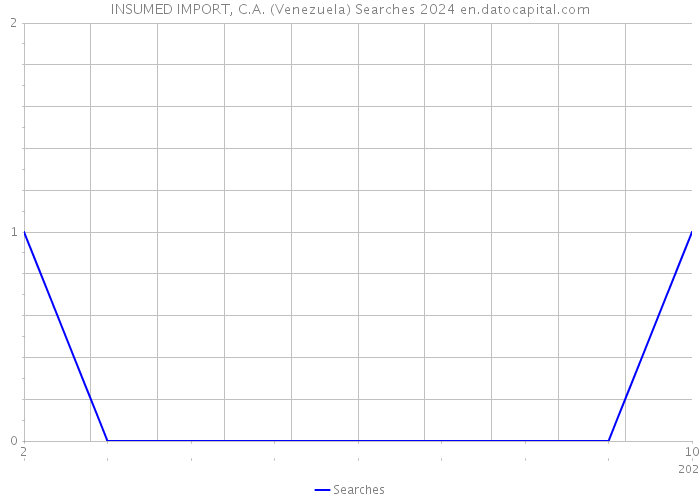 INSUMED IMPORT, C.A. (Venezuela) Searches 2024 