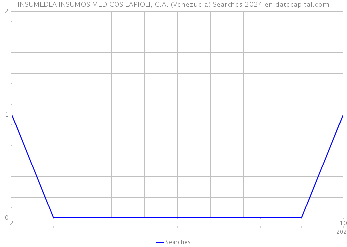 INSUMEDLA INSUMOS MEDICOS LAPIOLI, C.A. (Venezuela) Searches 2024 