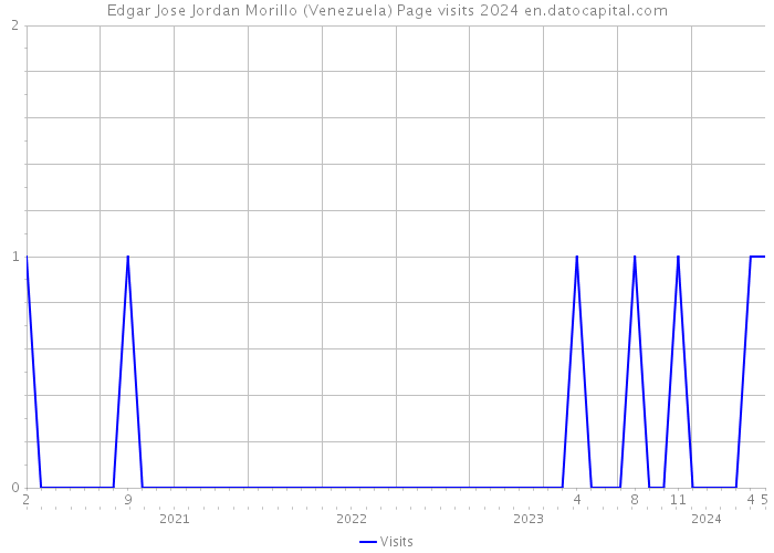 Edgar Jose Jordan Morillo (Venezuela) Page visits 2024 