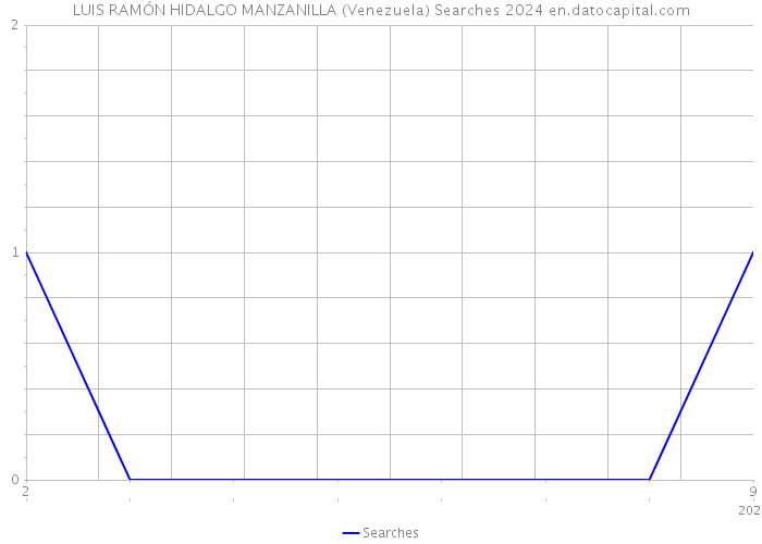 LUIS RAMÓN HIDALGO MANZANILLA (Venezuela) Searches 2024 