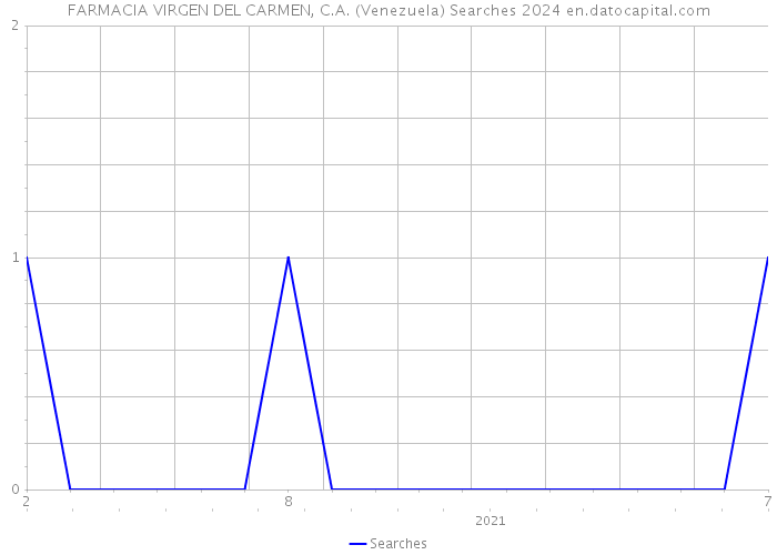FARMACIA VIRGEN DEL CARMEN, C.A. (Venezuela) Searches 2024 