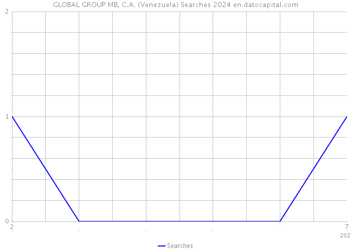 GLOBAL GROUP MB, C.A. (Venezuela) Searches 2024 