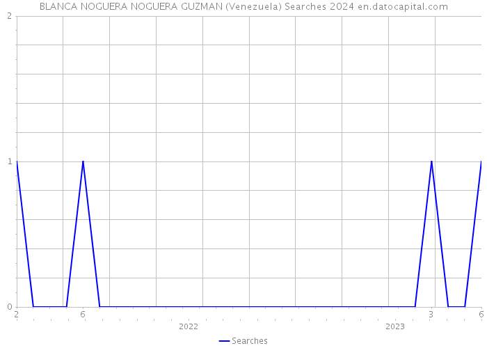 BLANCA NOGUERA NOGUERA GUZMAN (Venezuela) Searches 2024 