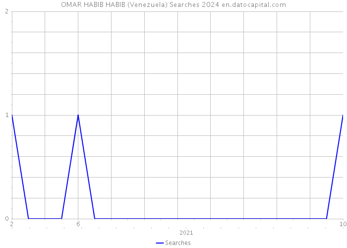 OMAR HABIB HABIB (Venezuela) Searches 2024 