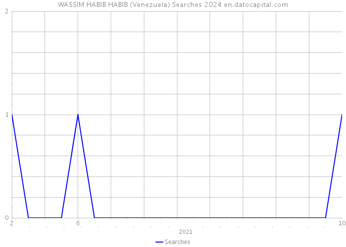 WASSIM HABIB HABIB (Venezuela) Searches 2024 