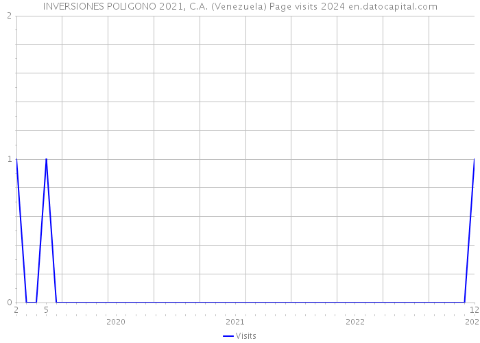 INVERSIONES POLIGONO 2021, C.A. (Venezuela) Page visits 2024 