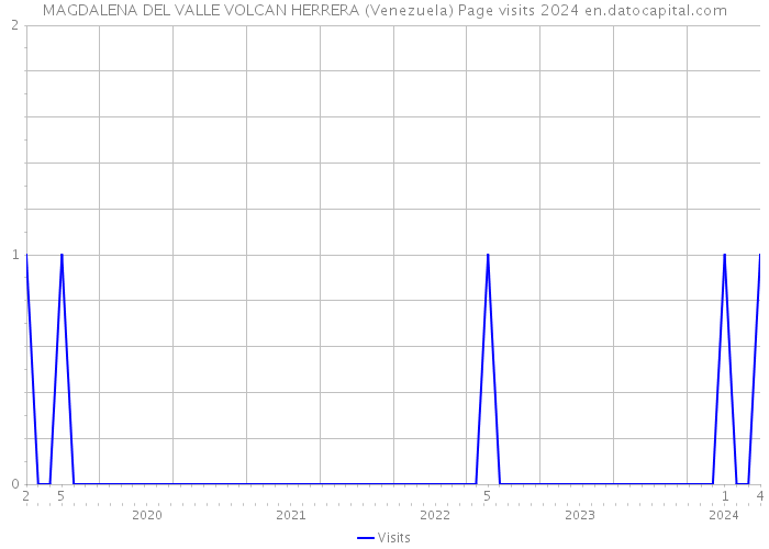 MAGDALENA DEL VALLE VOLCAN HERRERA (Venezuela) Page visits 2024 