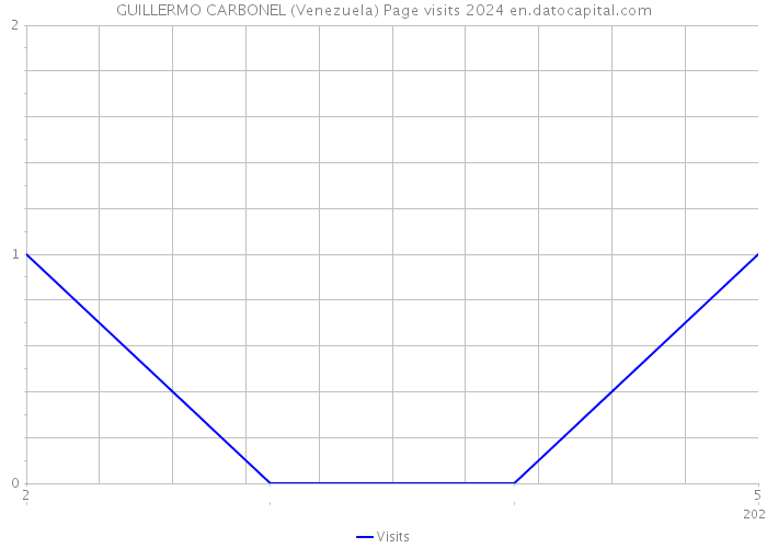 GUILLERMO CARBONEL (Venezuela) Page visits 2024 