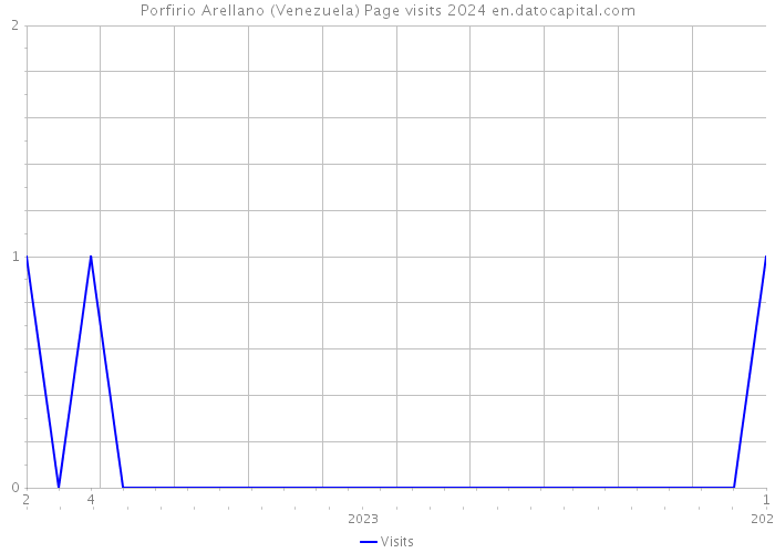 Porfirio Arellano (Venezuela) Page visits 2024 