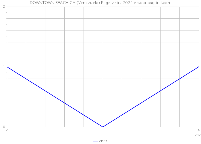 DOWNTOWN BEACH CA (Venezuela) Page visits 2024 