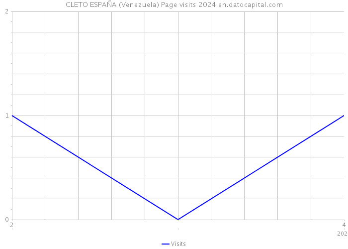 CLETO ESPAÑA (Venezuela) Page visits 2024 