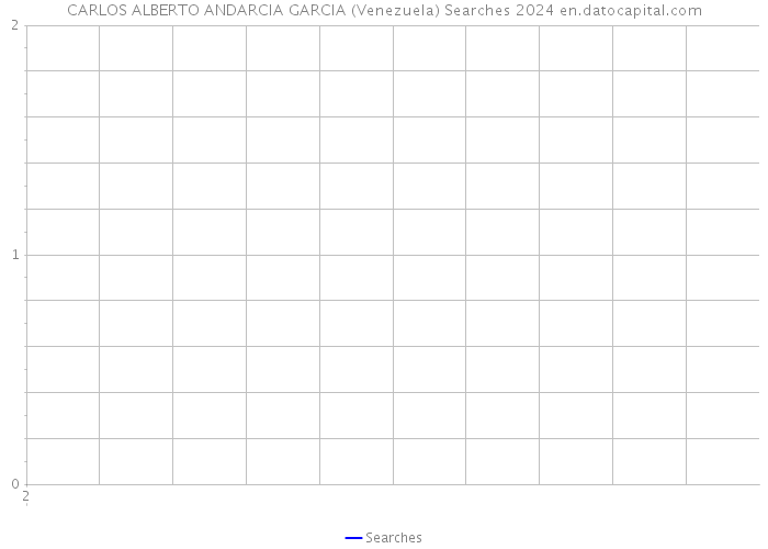 CARLOS ALBERTO ANDARCIA GARCIA (Venezuela) Searches 2024 