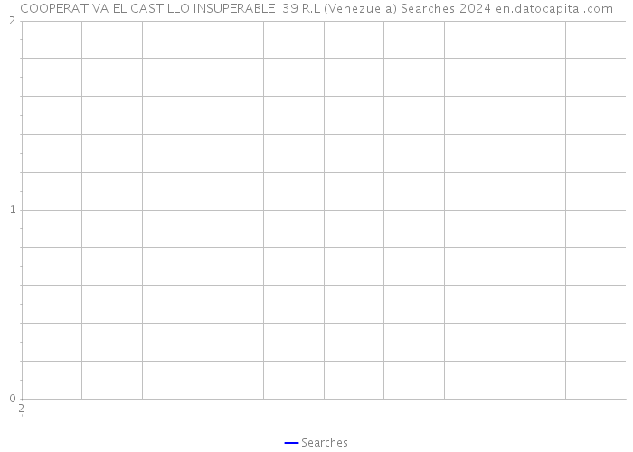 COOPERATIVA EL CASTILLO INSUPERABLE 39 R.L (Venezuela) Searches 2024 
