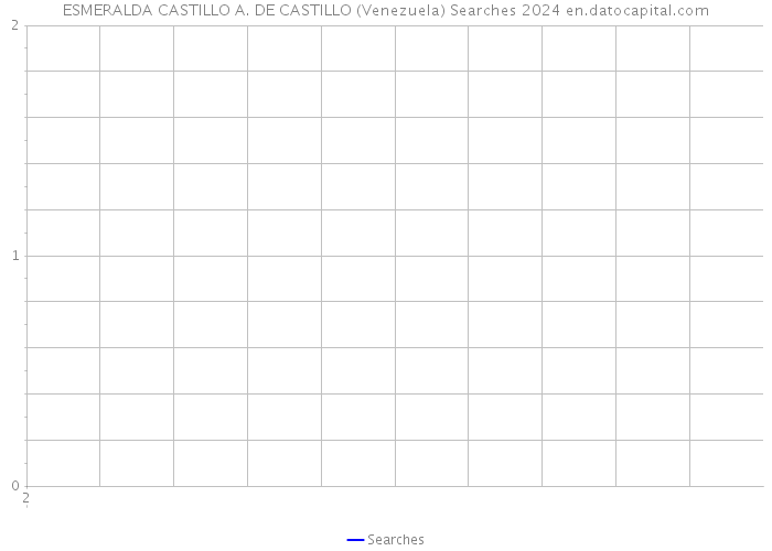 ESMERALDA CASTILLO A. DE CASTILLO (Venezuela) Searches 2024 