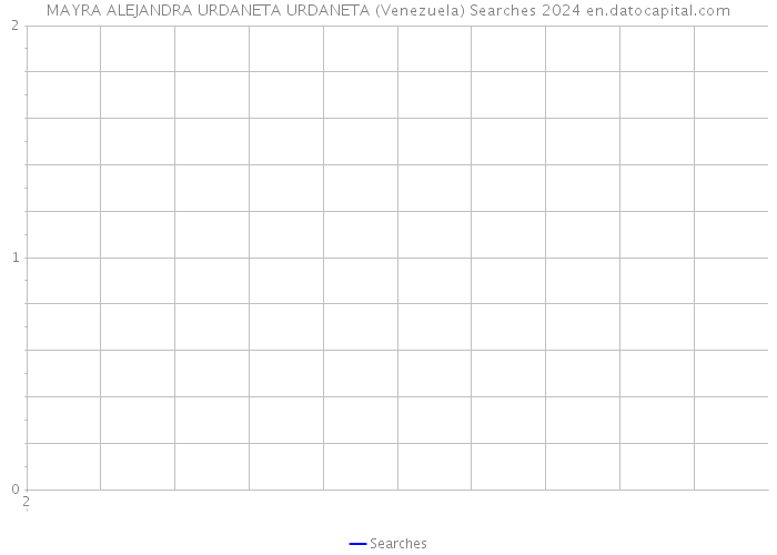 MAYRA ALEJANDRA URDANETA URDANETA (Venezuela) Searches 2024 