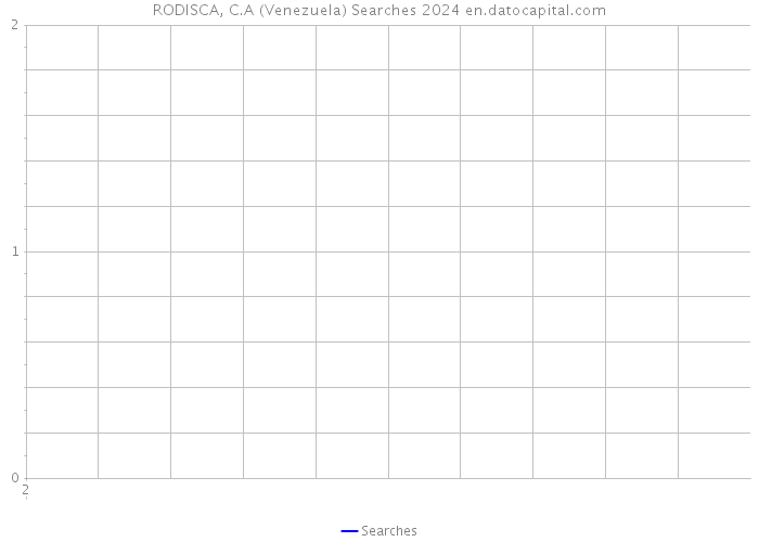 RODISCA, C.A (Venezuela) Searches 2024 