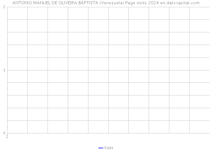 ANTONIO MANUEL DE OLIVEIRA BAPTISTA (Venezuela) Page visits 2024 