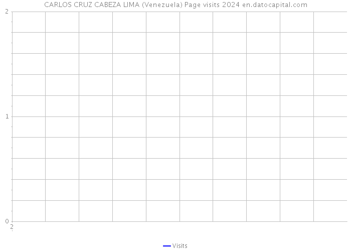 CARLOS CRUZ CABEZA LIMA (Venezuela) Page visits 2024 