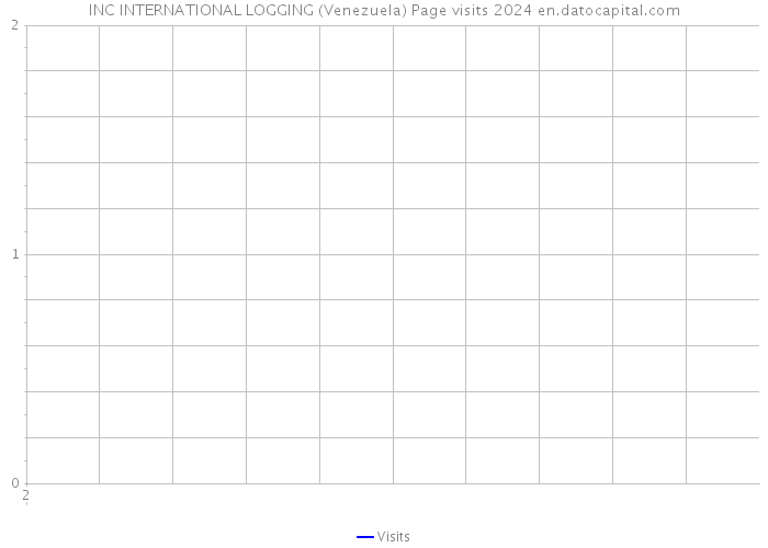 INC INTERNATIONAL LOGGING (Venezuela) Page visits 2024 