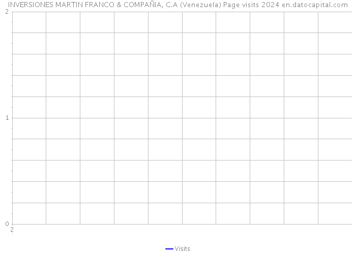 INVERSIONES MARTIN FRANCO & COMPAÑIA, C.A (Venezuela) Page visits 2024 
