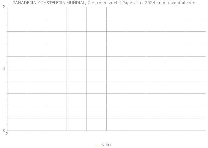 PANADERIA Y PASTELERIA MUNDIAL, C.A. (Venezuela) Page visits 2024 
