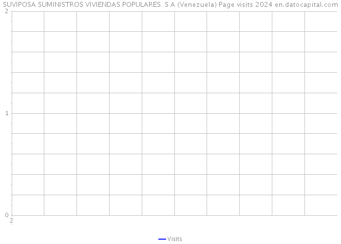 SUVIPOSA SUMINISTROS VIVIENDAS POPULARES S A (Venezuela) Page visits 2024 