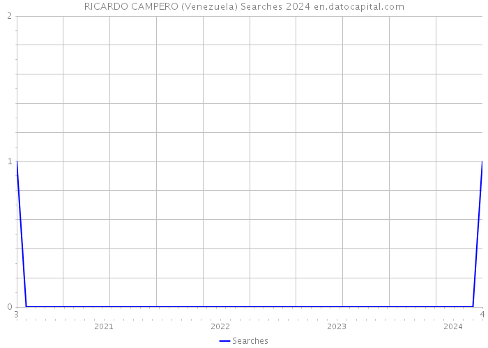 RICARDO CAMPERO (Venezuela) Searches 2024 