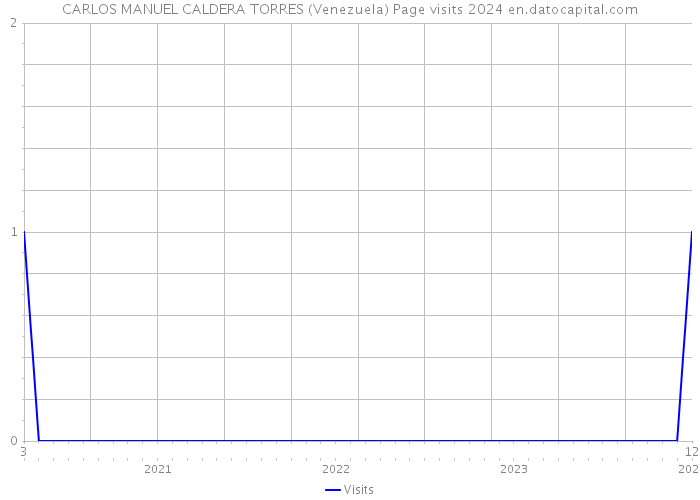 CARLOS MANUEL CALDERA TORRES (Venezuela) Page visits 2024 