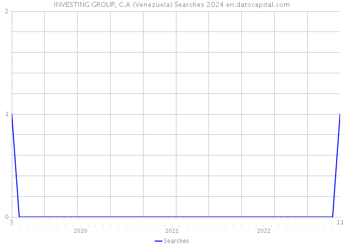 INVESTING GROUP, C.A (Venezuela) Searches 2024 