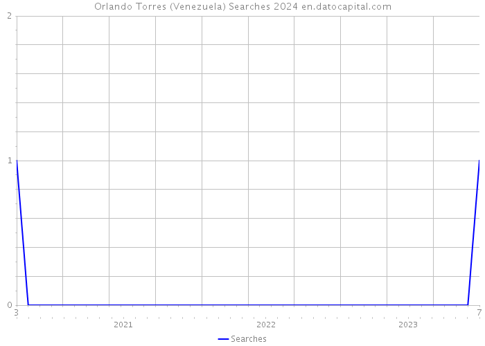 Orlando Torres (Venezuela) Searches 2024 