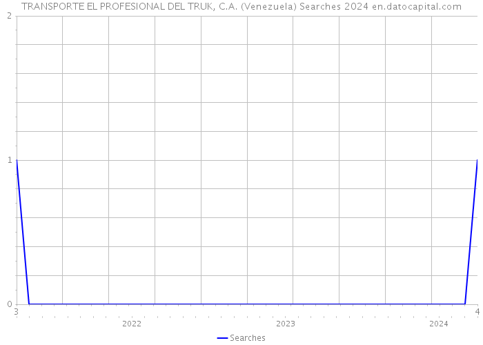 TRANSPORTE EL PROFESIONAL DEL TRUK, C.A. (Venezuela) Searches 2024 