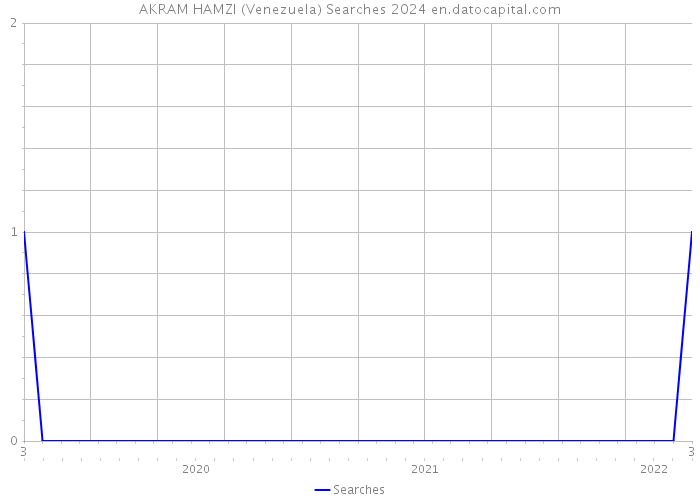 AKRAM HAMZI (Venezuela) Searches 2024 