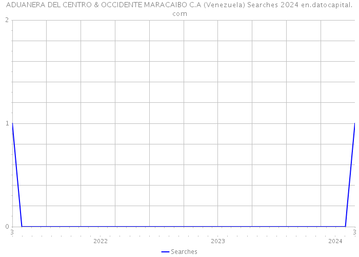 ADUANERA DEL CENTRO & OCCIDENTE MARACAIBO C.A (Venezuela) Searches 2024 