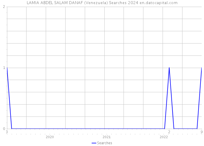 LAMIA ABDEL SALAM DANAF (Venezuela) Searches 2024 
