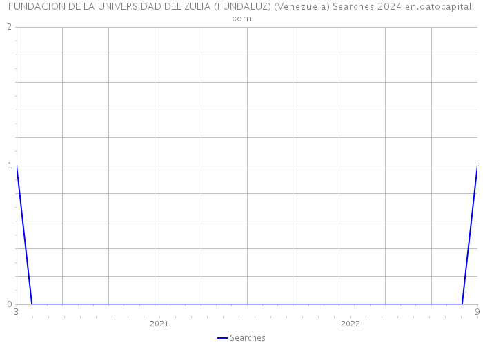 FUNDACION DE LA UNIVERSIDAD DEL ZULIA (FUNDALUZ) (Venezuela) Searches 2024 