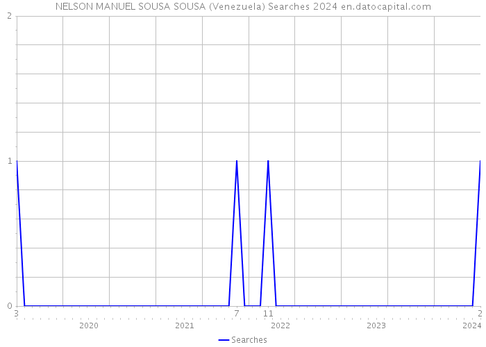 NELSON MANUEL SOUSA SOUSA (Venezuela) Searches 2024 