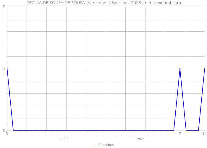 CECILIA DE SOUSA DE SOUSA (Venezuela) Searches 2023 