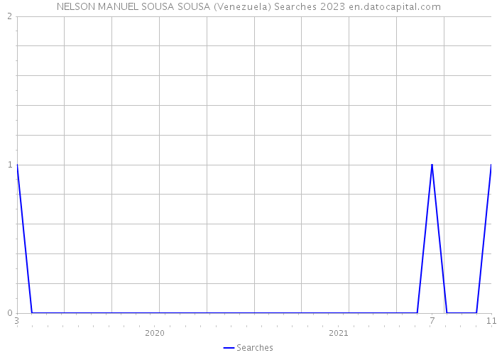 NELSON MANUEL SOUSA SOUSA (Venezuela) Searches 2023 