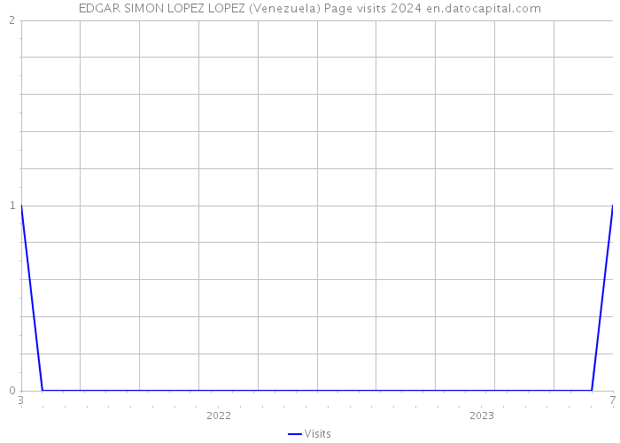 EDGAR SIMON LOPEZ LOPEZ (Venezuela) Page visits 2024 