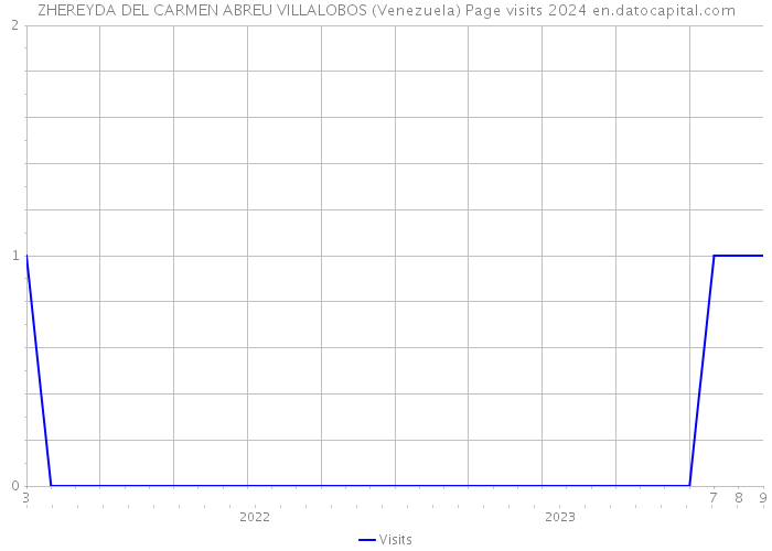 ZHEREYDA DEL CARMEN ABREU VILLALOBOS (Venezuela) Page visits 2024 
