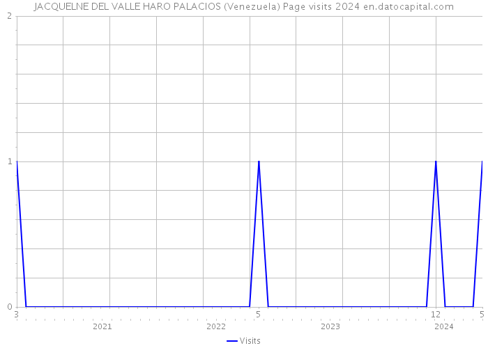 JACQUELNE DEL VALLE HARO PALACIOS (Venezuela) Page visits 2024 