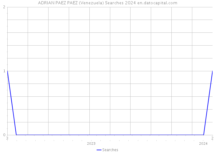 ADRIAN PAEZ PAEZ (Venezuela) Searches 2024 
