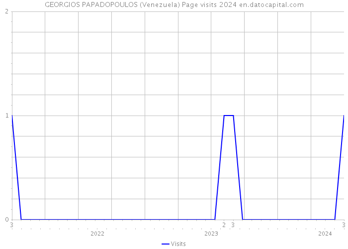 GEORGIOS PAPADOPOULOS (Venezuela) Page visits 2024 