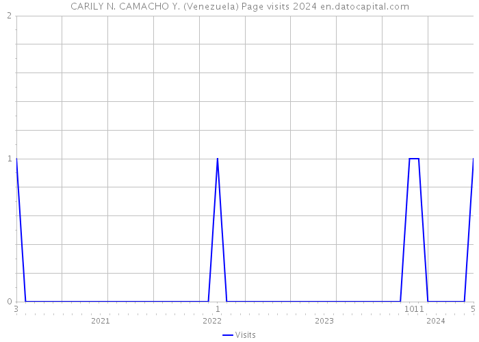 CARILY N. CAMACHO Y. (Venezuela) Page visits 2024 