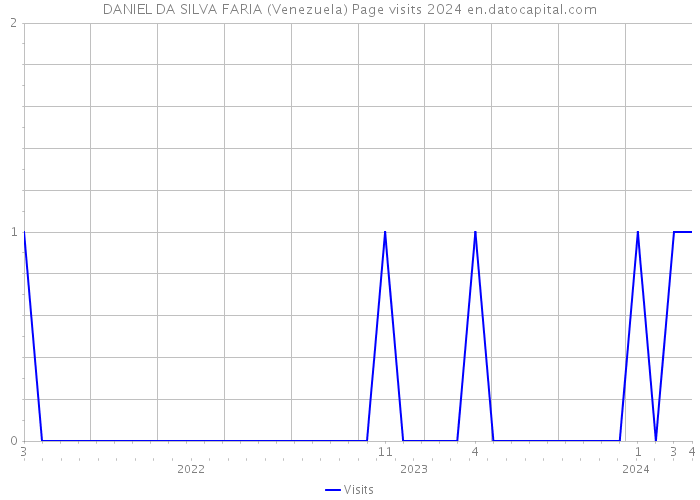DANIEL DA SILVA FARIA (Venezuela) Page visits 2024 