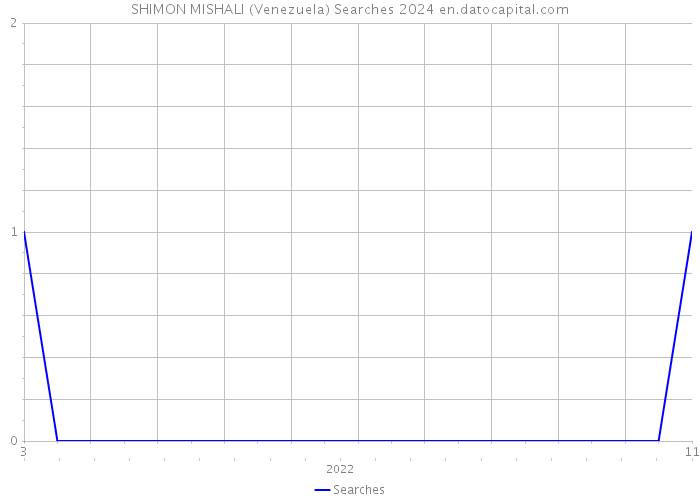 SHIMON MISHALI (Venezuela) Searches 2024 
