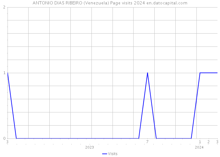 ANTONIO DIAS RIBEIRO (Venezuela) Page visits 2024 