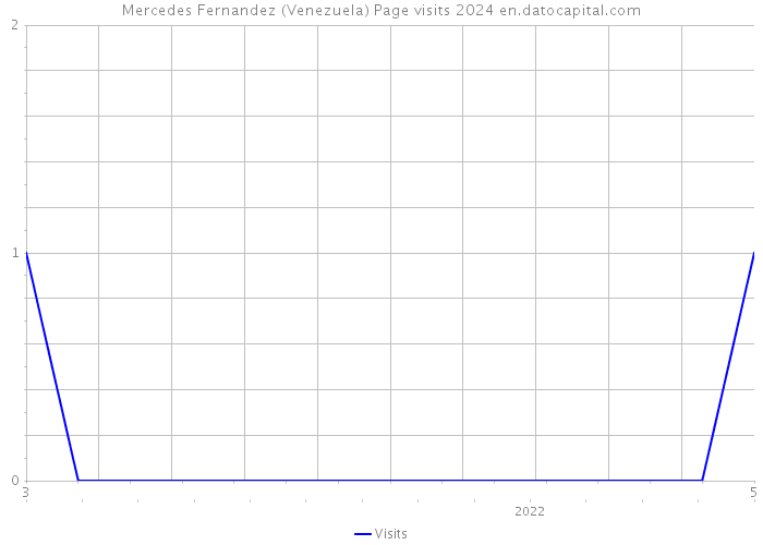 Mercedes Fernandez (Venezuela) Page visits 2024 